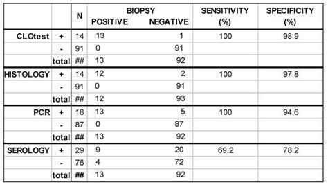 Sensitivity And Specificity Of The Test Methods Evaluated For Detection Download Scientific