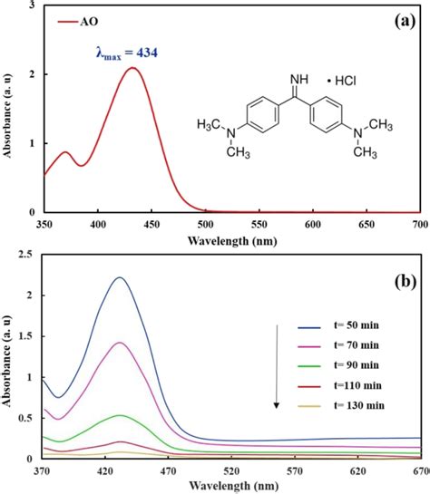 A Uvvis Spectra With The Chemical Structure Of Ao And B Temporal