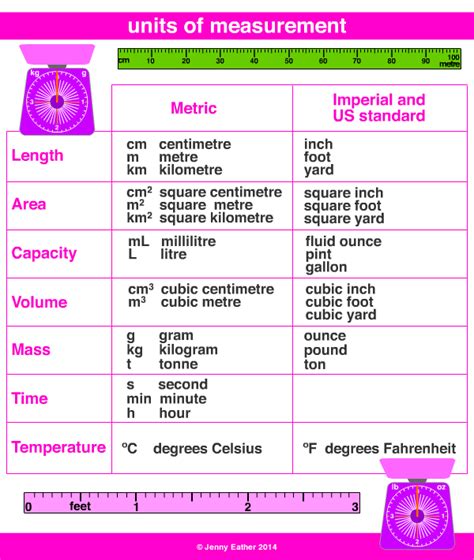 Units Of Measurement Chart For Kids