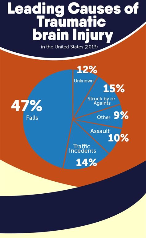 Here Are Some Leading Causes Of Traumatic Brain Injury Definitely A