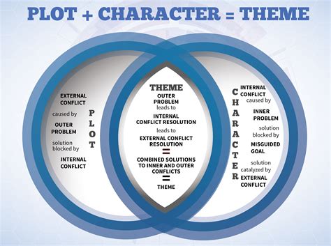 How To Intertwine Plot Character And Theme In Every Scene Helping