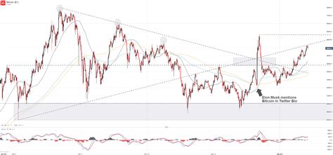 What is technical analysis (ta), fundamental analysis and why are they important in crypto investing / trading. Bitcoin Price Forecast: Did Elon Musk Materially Alter ...