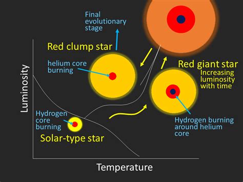 Evolutionary Status Of Extremely Li Enhanced Red Giants Obsevation Results Subaru Telescope