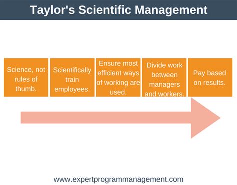 Past president of the american society of mechanical engineers. Taylor's Motivation Theory - Scientific Management ...