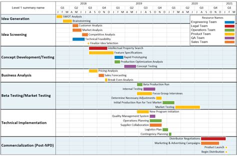 Product recipe worksheet product template etsy seller product specification sheet. New Product Development Plan from MS Project | OnePager Pro