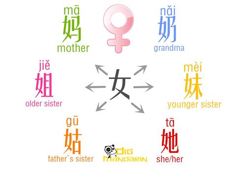 You can then create a picture with your chinese name or copy your chinese name to use on facebook or other websites. Pin on Learn Basic Chinese Characters with Radicals