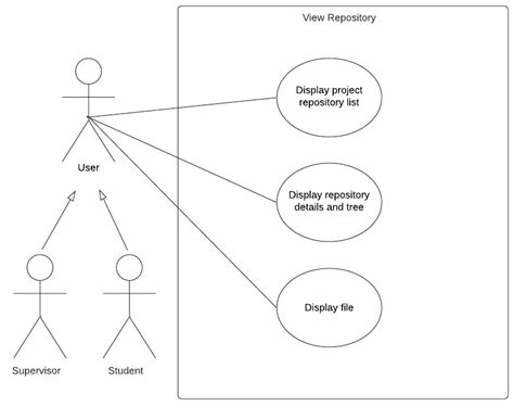 A use case diagram shows various use cases and different types of users the system has and will often be accompanied by other types of diagrams as well. uml - Is my Use Case diagram correct? About Use Case ...