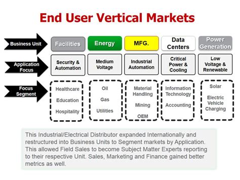 Market segmentation enables to identify market opportunities. Industrial Segmentation for Electrical Distributors