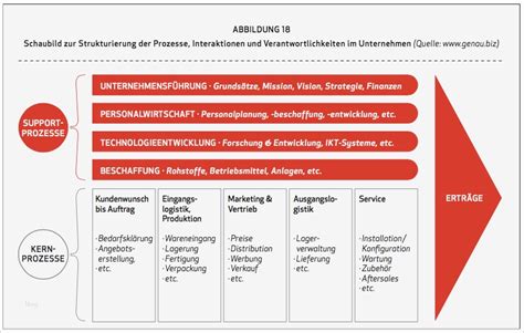 Organisations und fuhrungsstrukturen in der zahnarztpraxis / prophylaxe, implantate, zahnersatz, zahnästhetik, wurzelbehandlungen. Organigramm Zahnarztpraxis Vorlage Erstaunlich Leitfaden Zur Erstellung Eines Professionellen ...