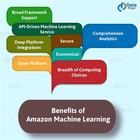 What Is Amazon Machine Learning 8 Top Benefits Of Aws Ml Dataflair