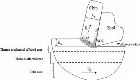 Geometry Of Machining Process With Deformation Zones And Workpiece