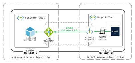 How To Azure Private Link Setup