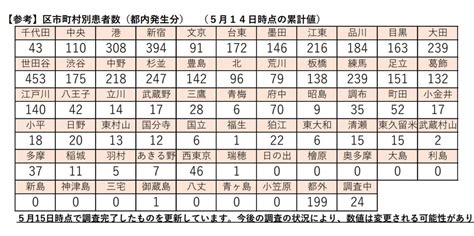 新型コロナウイルスのニュース、国内での感染状況を報告します。 新型コロナ インドネシア、もろい医療 新規感染、一時5万人超す 自宅で死亡、ボランティアが納棺new. 2020 5/15 東京都発表9名? やはり深い謎、市区町村別新規コロナ ...