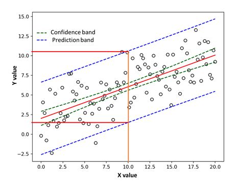 how to interpret prediction bands in regression analysis