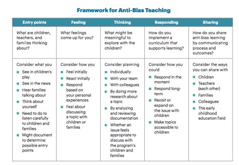 Moving Beyond Anti Bias Activities Supporting The Development Of Anti Bias Practices Naeyc