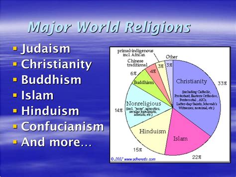 5 Major Religions Of The World Map Map