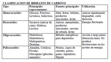 Clasificaci N De Los Hidratos De Carbono Clasificaci Nhc Notas De