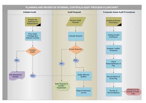 Flowchart Of Internal Audit Process
