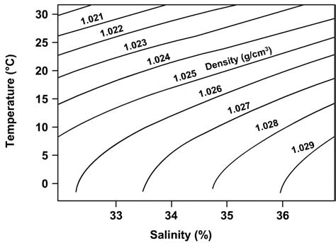 Please Need Help Quick The Following Graph Shows How Density
