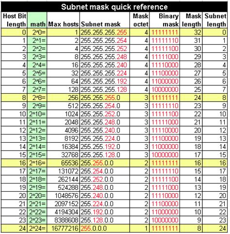 Subnet Mask Table Excel Independentnored