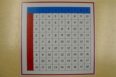 Fileaddition Chart 3 1 Montessori Album