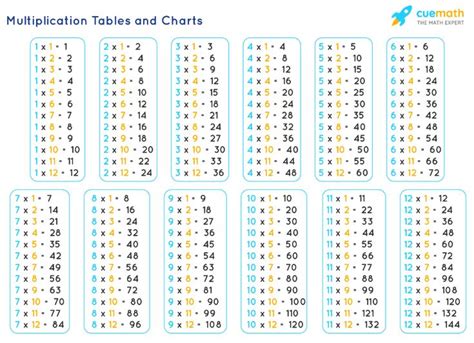 Multiplication Tables Times Tables Multiplication Charts Pdf