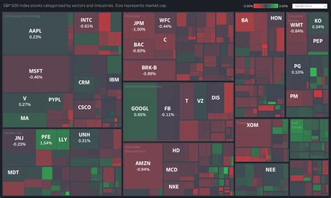 Stock Market Overview using a nested Treemap in Tableau [OC ...