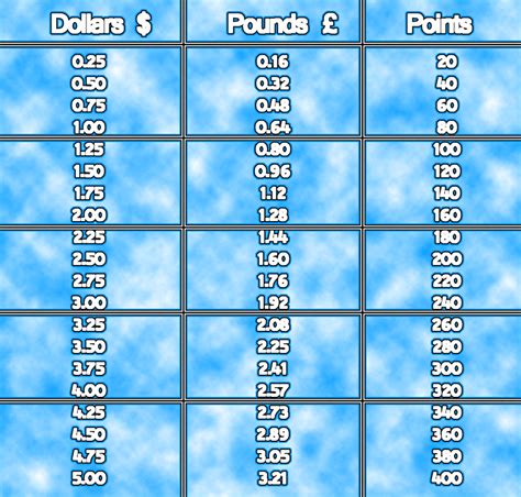 Conversion Table Dollars Pounds Points By Kasarin Desu On Deviantart