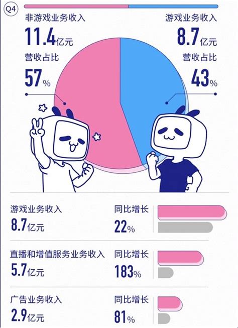 发 给 你 兄 弟. B站2019年度财报：全年营收67.8亿，月活至1.3亿，直播和电商增速迅猛_用户