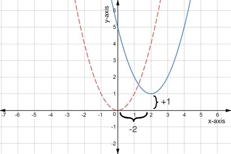 Sketching Quadratic Graphs Expii