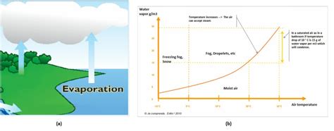 Introduction To Complex Systems Water Cycle Evaporation