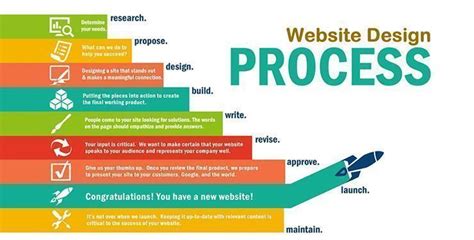 Website Design And Development Process Webcase Studio