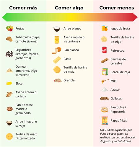 El espectro de los carbohidratos cómo escoger las mejores fuentes e