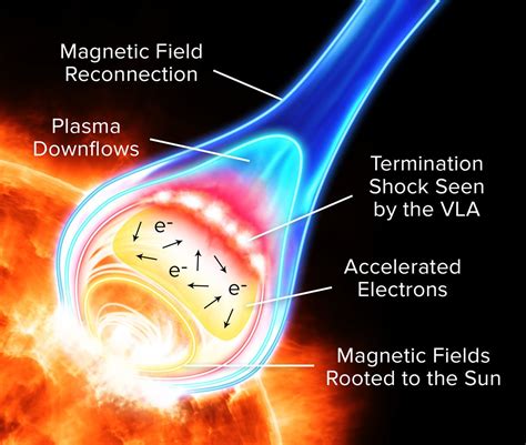 How Solar Flares Make Matter Move At Nearly The Speed Of Light