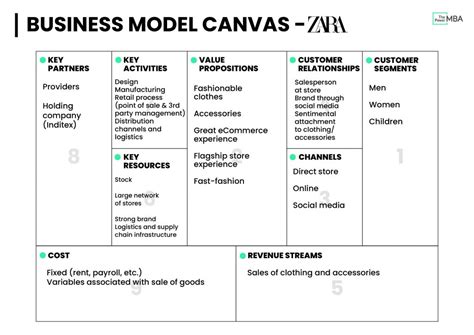 Business Model Canvas Template Zara Cost