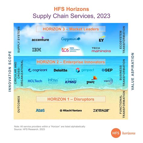 Supply Chain Customers Embrace Agility And Resilience — Hfs Horizons