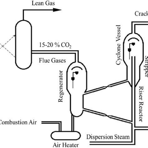 Typical Process Flow Diagram Of The Fcc Reactor Assembly Download