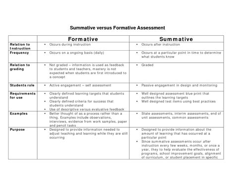 What is the difference between formative vs summative assessment? Summative assessment, Examples of summative assessment ...