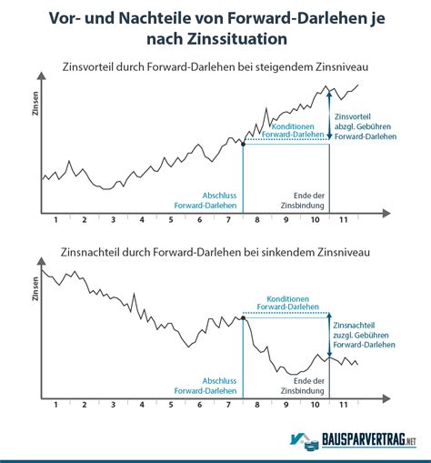 Dies ist deutlich komplizierter und weniger transparent. Was ist ein Forward Darlehen und wie funktionert es?