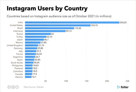 Instagram Users Statistics And Trends 2022 Foller Blog Social Media
