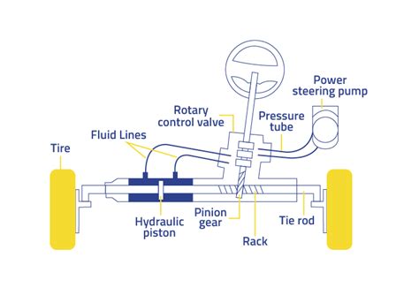 How Does A Car Steering System Work Explained