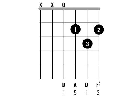 Chord Clinic Learn To Play 10 Interesting D Major Chord Variations
