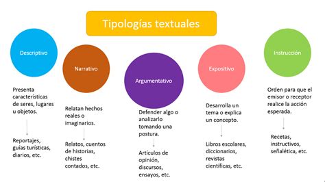 Ideas De Tipologies Textuals Lectura Y Escritura Tipos De Texto