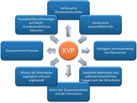 Pelatihan keterampilan sasaran meningkatkan keterampilan. Der Kontinuierliche Verbesserungsprozess (KVP) als ...