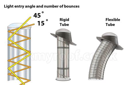 Alibaba.com offers 884 tunnel lights ceiling products. sun tube tunnel explained | Sun tube, Solar tube lighting ...