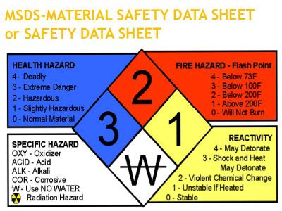 A Comprehensive Guide To The Hazardous Properties Of Chemical