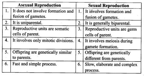 Sexual reproduction involves the union of special germ cells, gametes, and is aimed at genetic variability by chromosomal recombination. NCERT Exemplar Problems Class 12 Biology Reproduction in ...