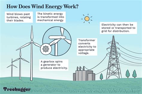 How Does Wind Energy Work Behance