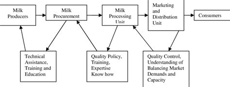 Nestle Dairy Supply Chain Download Scientific Diagram