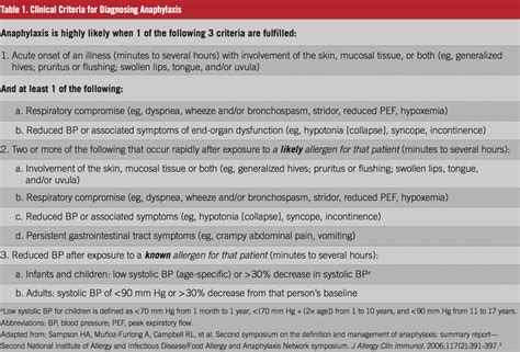 Anaphylaxis 36 Practical Pointers For Reducing The Risk Of Reaction